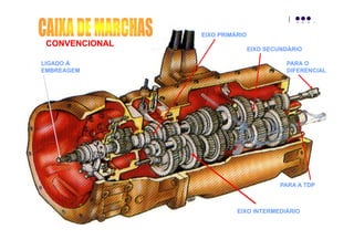 EIXO PRIMÁRIOEIXO PRIMÁRIO
LIGADO ÀLIGADO À
GG
EIXO SECUNDÁRIOEIXO SECUNDÁRIO
PARA OPARA O
CC
CONVENCIONALCONVENCIONAL
EMBREAGEMEMBREAGEM DIFERENCIALDIFERENCIAL
EIXO INTERMEDIÁRIOEIXO INTERMEDIÁRIO
PARA A TDPPARA A TDP
EIXO INTERMEDIÁRIOEIXO INTERMEDIÁRIO
 