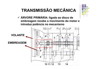 TRANSMISSÃO MECÂNICATRANSMISSÃO MECÂNICA
ÁRVORE PRIMÁRIA: ligada ao disco deg
embreagem recebe o movimento do motor e
introduz potência no mecanismo
VOLANTEVOLANTE
EMBREAGEMEMBREAGEM
 