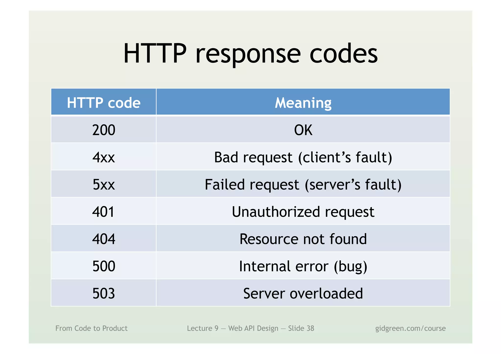 HTTP response codes
From Code to Product Lecture 9 — Web API Design — Slide 38 gidgreen.com/course
HTTP code Meaning
200 OK
4xx Bad request (client’s fault)
5xx Failed request (server’s fault)
401 Unauthorized request
404 Resource not found
500 Internal error (bug)
503 Server overloaded
 