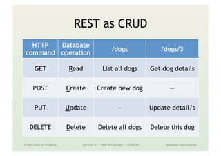 HTTP
command
Database
operation
/dogs /dogs/3
GET Read List all dogs Get dog details
POST Create Create new dog —
PUT Update — Update detail/s
DELETE Delete Delete all dogs Delete this dog
REST as CRUD
From Code to Product Lecture 9 — Web API Design — Slide 24 gidgreen.com/course
 
