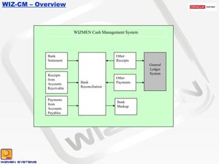 WIZ-CM – Overview Other Receipts Other Payments Bank Statement Receipts from  Accounts Receivable Payments from  Accounts  Payables General Ledger System Bank Reconciliation WIZMEN Cash Management System Bank Markup 