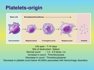 Platelets-origin
Life span : 7-14 days
Site of destruction: Spleen
Normal count : 1.5 - 4.5 lacks / cc
Increase in count : Thrombocytosis
Decrease in count : Thrombocytopenia
Decrease in platelet count below 40,000is associated with hemorrhagic disorders.
 