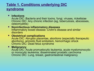Table 1. Conditions underlying DIC
syndrome
 Infections
Acute DIC: Bacteria and their toxins, fungi, viruses, rickettsiae
Chronic DIC: Any chronic infection (eg, tuberculosis, abscesses,
osteomyelitis)
 Noninfectious inflammatory diseases
Inflammatory bowel disease: Crohn's disease and similar
disorders
 Obstetrical complications
Acute DIC: Abruptio placentae, abortions (especially therapeutic
abortions), amniotic fluid embolism, hemorrhagic shock
Chronic DIC: Dead fetus syndrome
 Malignancy
Acute DIC: Acute promyelocytic leukemia, acute myelomonocytic
or monocytic leukemia, disseminated prostatic carcinoma
Chronic DIC: Lung, breast, gastrointestinal malignancy
 