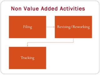 Non Value Added Activities
 