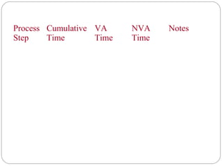 Process
Step
Cumulative
Time
VA
Time
NVA
Time
Notes
 