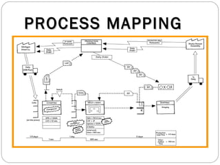 PROCESS MAPPINGPROCESS MAPPING
 