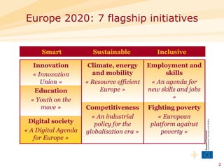 Europe 2020: 7 flagship initiatives Smart  Sustainable  Inclusive Innovation « Innovation Union » Climate, energy and mobility « Resource efficient Europe » Employment and skills « An agenda for new skills and jobs » Education « Youth on the move » Competitiveness « An industrial policy for the globalisation era » Fighting poverty « European platform against poverty » Digital society « A Digital Agenda for Europe » 