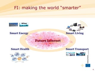 FI: making the world “smarter” Smart Energy Smart Living Smart Transport Smart Health Future Internet 