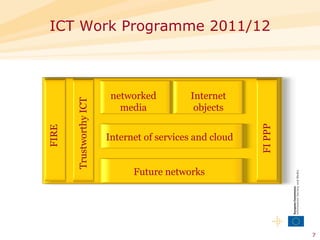 ICT Work Programme 2011/12 Future networks FIRE Trustworthy ICT Internet of services and cloud Internet objects FI PPP networked media 