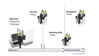Landside
Airside
Departures Transit & Arrivals
Bag Drop
Positive ID
Enrolment
Security
Verify
Immigration
Verify
Boarding Gate
Verify
Courtesy of British Airways
 