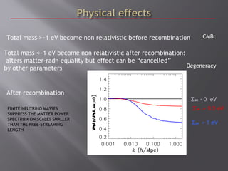 Total mass >~1 eV become non relativistic before recombination CMB
Total mass <~1 eV become non relativistic after recombi...