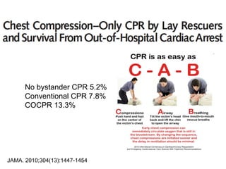 JAMA. 2010;304(13):1447-1454




      No bystander CPR 5.2%
      Conventional CPR 7.8%
      COCPR 13.3%




JAMA. 2010;304(13):1447-1454
 