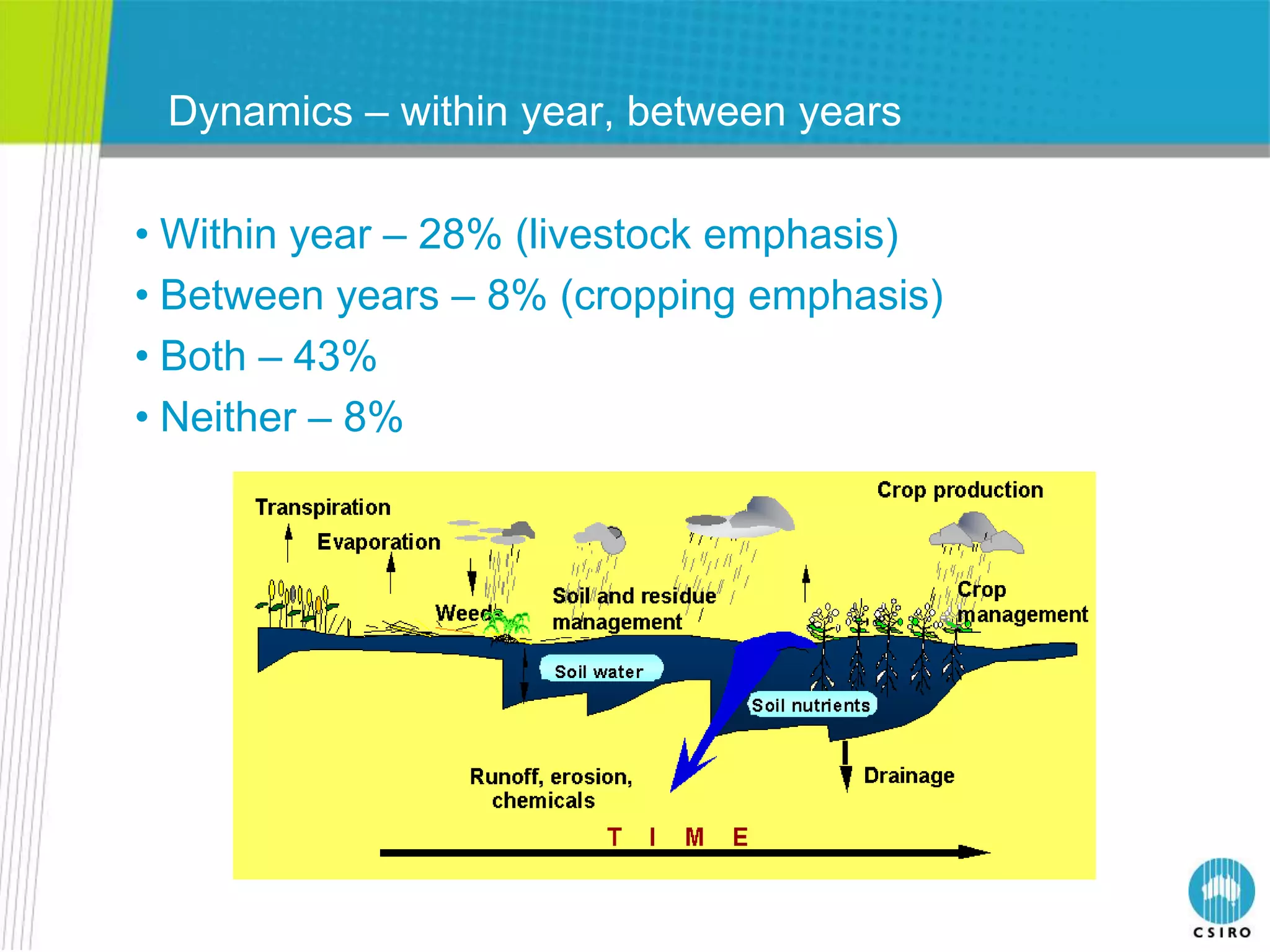Dynamics – within year, between years

• Within year – 28% (livestock emphasis)
• Between years – 8% (cropping emphasis)
• Both – 43%
• Neither – 8%
 