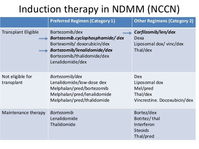Multiple Myeloma Updates