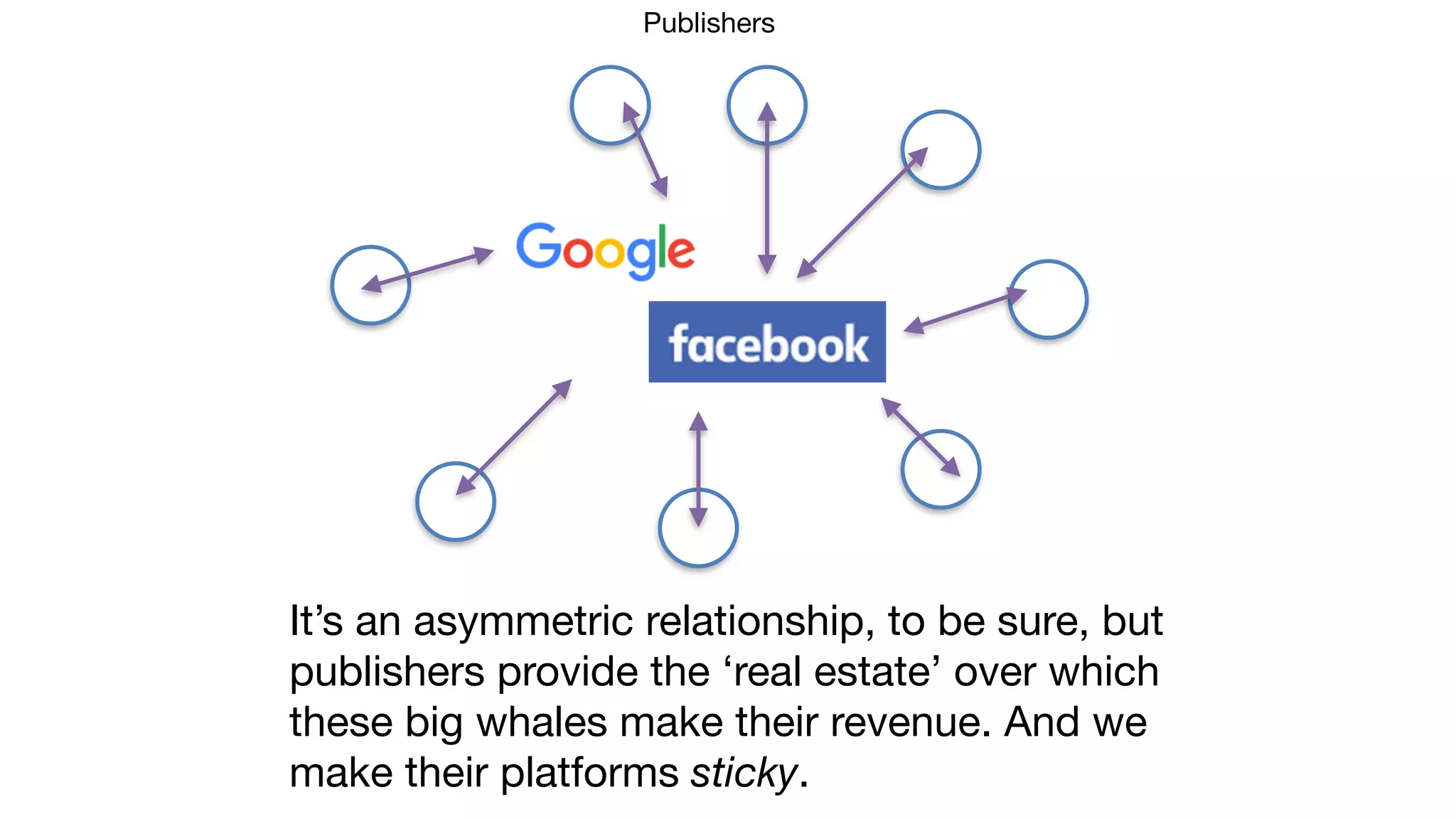 It’s an asymmetric relationship, to be sure, but

publishers provide the ‘real estate’ over which 

these big whales make their revenue. And we

make their platforms sticky.
Publishers
 