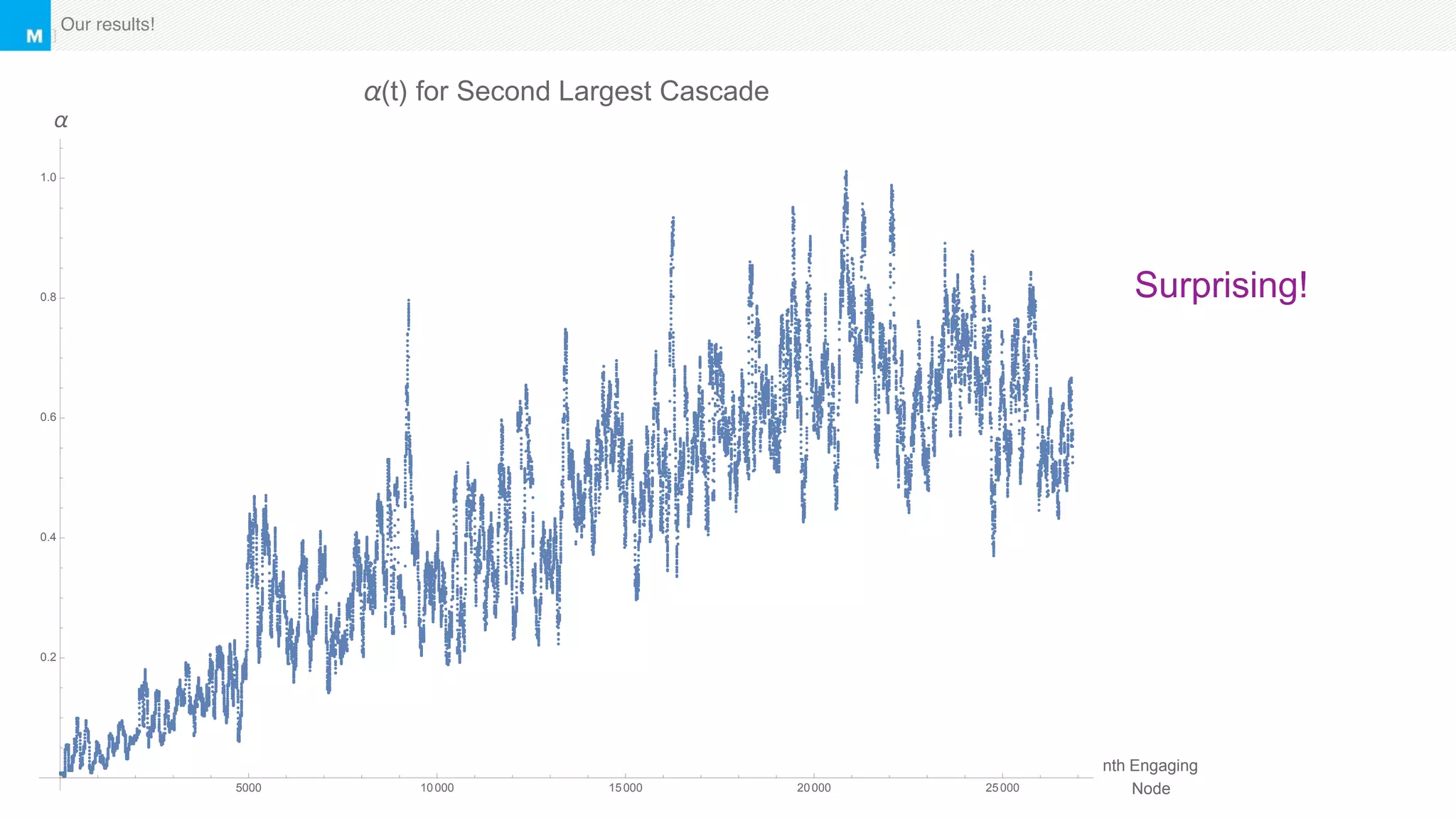 Marketing ApproachOur results!
5000 10000 15000 20000 25000
nth Engaging
Node
0.2
0.4
0.6
0.8
1.0
α
α(t) for Second Largest Cascade
Surprising!
 