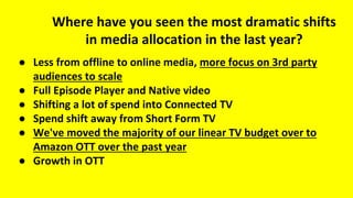 Where have you seen the most dramatic shifts
in media allocation in the last year?
● Less from offline to online media, more focus on 3rd party
audiences to scale
● Full Episode Player and Native video
● Shifting a lot of spend into Connected TV
● Spend shift away from Short Form TV
● We've moved the majority of our linear TV budget over to
Amazon OTT over the past year
● Growth in OTT
 