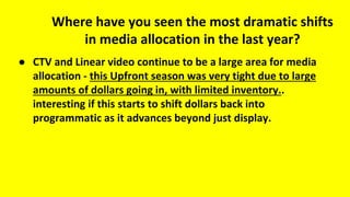 Where have you seen the most dramatic shifts
in media allocation in the last year?
● CTV and Linear video continue to be a large area for media
allocation - this Upfront season was very tight due to large
amounts of dollars going in, with limited inventory..
interesting if this starts to shift dollars back into
programmatic as it advances beyond just display.
 