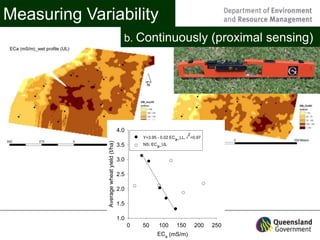 Spatial variation of soil constraints and its implications for site ...