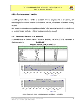 PLAN DE DESARROLLO MUNICIPAL (PDM 2007 – 2011)
                                        Hacia un Municipio Productivo


b.2.2.2 Precipitaciones Pluviales


En el Departamento de Pando, la estación lluviosa se presenta en el verano, con
mayores precipitaciones durante los meses de octubre, noviembre, diciembre, enero y
febrero.
Los meses con menor precipitación son junio, julio, agosto y septiembre, ésta época,
se caracteriza por los bajos volúmenes de precipitación pluvial.


b.2.2.3 Humedad Relativa en el Ambiente
El comportamiento de la humedad ambiente a lo largo de año 2005 se detalla en el
siguiente cuadro.                           CUADRO Nº 7
                               PRECIPITACIÓN PLUVIAL Y HUMEDAD
                  MES            PRECIPITACION                              PROMEDIO
                                 TOTAL MES (MM)                          HUMEDAD RELATIVA
            Enero                        231,6                                 79%
            Febrero                      358,5                                 83%
            Marzo                         82,7                                 81%
            Abril                        107,3                                 78%
            Mayo                           19                                  78%
            Junio                          2,5                                 75%
            Julio                          1,4                                 66%
            Agosto                        20,2                                 67%
            Septiembre                     85                                  64%
            Octubre                      176,4                                 75%
            Noviembre                    295,4                                 81%
            Diciembre                    248,6                                 82%


                                         PRECIPITACION PLUVIAL
                400
                350
                300
                250
                200
                150
                100
                 50
                  0
                              zo




                                                     o
                     ro


                               ro




                                                                   o e
                                                     o




                                                                 D br e
                                      il




                                                               lio


                                                                  ep sto


                                                                     O e




                                                                              e
                                    br

                                            ay




                                                                 N br
                                                  ni




                                                                           br




                                                                            br
                            re
                   ne




                                                             Ju
                            ar




                                                Ju
                                    A




                                                                         go




                                                                          u

                                                                        em
                                                                         m




                                                                          m
                                            M
                          eb


                          M




                                                                        ct
                  E




                                                                     tie




                                                                       ie
                                                                      A




                                                                     vi
                       F




                                                                    ic
                                                                     S




                                                                              Serie1




                                            HUMEDAD RELATIVA
               90%
               80%
               70%
               60%
               50%
               40%
               30%
               20%
               10%
                0%
                              zo




                                                o
                     ro


                               ro




                                                                   o e
                                                         o




                                                                 D bre
                                       il




                                                               lio


                                                                  ep sto


                                                                     O e




                                                                              e
                                     br

                                            ay




                                                                 N br
                                                      ni




                                                                           br




                                                                            br
                            re
                   ne




                                                             Ju
                            ar




                                                    Ju
                                    A




                                                                         go




                                                                          u

                                                                        em
                                                                         m




                                                                          m
                                            M
                          eb


                          M




                                                                        ct
                 E




                                                                     tie




                                                                       ie
                                                                      A




                                                                     vi
                       F




                                                                    ic
                                                                     S




                                                                              Serie1




                  Fuente: Elaboración propia en base a los datos de ASSANA – Cobija 2006


PLAN DE DESARROLLO MUNICIPAL (PDM 2007 – 2011) COBIJA                                       10
GESTION: DR. LUIS ADOLFO FLORES ROBERT
 