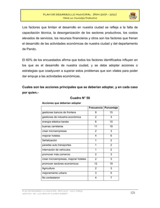 PLAN DE DESARROLLO MUNICIPAL (PDM 2007 – 2011)
                                   Hacia un Municipio Productivo


Los factores que limitan el desarrollo en nuestra ciudad se refleja a la falta de
capacitación técnica, la desorganización de los sectores productivos, los costos
elevados de servicios, los recursos financieros y otros son los factores que frenan
el desarrollo de las actividades económicas de nuestra ciudad y del departamento
de Pando.


El 60% de los encuestados afirma que todos los factores identificados influyen en
los que es el desarrollo de nuestra ciudad, y se debe adoptar acciones o
estrategias que coadyuven a superar estos problemas que son vitales para poder
dar empuje a las actividades económicas.


Cuales son las acciones principales que se deberían adoptar, y en cada caso
por quien.-
                                           Cuadro N° 50
                 Acciones que deberían adoptar
                                                         Frecuencia Porcentaje
                 gestiones bancos de frontera                 9         15
                 gestiones de industria económica             2         3
                 energía elástica barata                      6         10
                 buenas carreteras                           11         18
                 crear microempresas                          2         3
                 mejorar hoteles                              4         6
                 Señalización                                 1         2
                 paradas auto transportes                     1         2
                 internación de vehículos                     1         2
                 promover más comercio                        2         3
                 crear microempresas, mejorar hoteles         2         3
                 promover sectores económicos                12         19
                 Agricultura                                  2         3
                 mejoramiento urbano                          3         5
                 No contestaron                               4         7




PLAN DE DESARROLLO MUNICIPAL (PDM 2007 – 2011) COBIJA
GESTION: DR. LUIS ADOLFO FLORES ROBERT                                           121
 