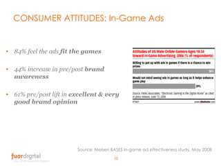 84% feel the ads  fit the games 44% increase in pre/post  brand awareness 61% pre/post lift in  excellent & very good brand opinion CONSUMER ATTITUDES: In-Game Ads Source:  Nielsen BASES in-game ad effectiveness study, May 2008 
