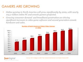 GAMERS ARE GROWING Online gaming in North America will grow significantly by 2009, with nearly 104.2 million online PC and console gamers projected. Growing consumer demand  and broadband penetration are driving significant increases in video game software and second generation console hardware unit sales.  Sources: DFC Intelligence 2007; PwC Global Entertainment and Media Outlook 2007    Number of North American Online Video Gamers ( in MM)  
