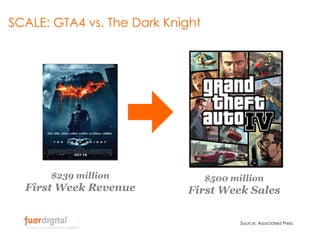 $500 million First Week Sales $239 million First Week Revenue SCALE: GTA4 vs. The Dark Knight Source: Associated Press 