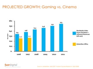 PROJECTED GROWTH: Gaming vs. Cinema Worldwide Video Game (hardware + software) Revenues (left axis) Global Box Office Source: eMarketer, April 2007; Hudson Square Research, April 2008. 