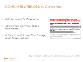 <ul><li>84% feel the ads  fit the games </li></ul><ul><li>44% increase in pre/post  brand awareness </li></ul><ul><li>61% ...