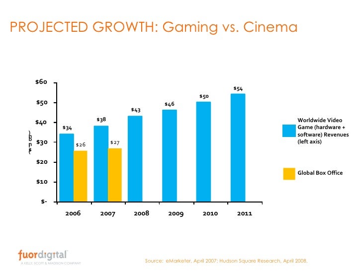 PROJECTED GROWTH Gaming vs. Cinema