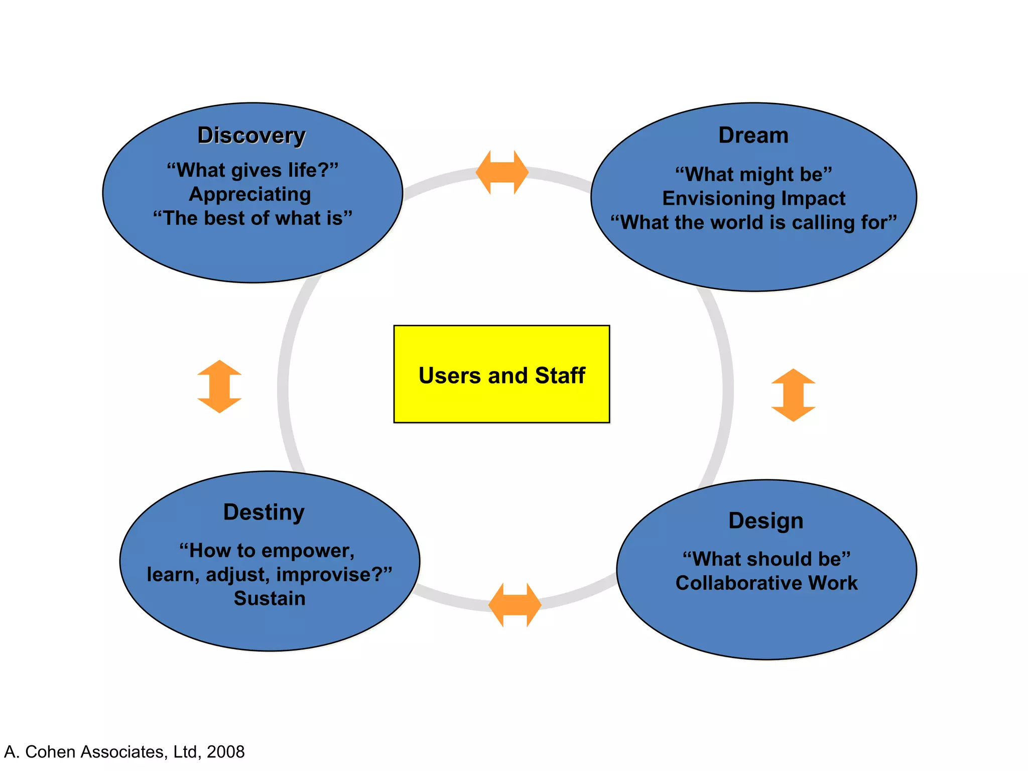 Users and Staff “ What gives life?” Appreciating  “ The best of what is” “ What might be” Envisioning Impact “ What the world is calling for” “ What should be” Collaborative Work “ How to empower,  learn, adjust, improvise?” Sustain Discovery Dream Destiny Design A. Cohen Associates, Ltd, 2008 