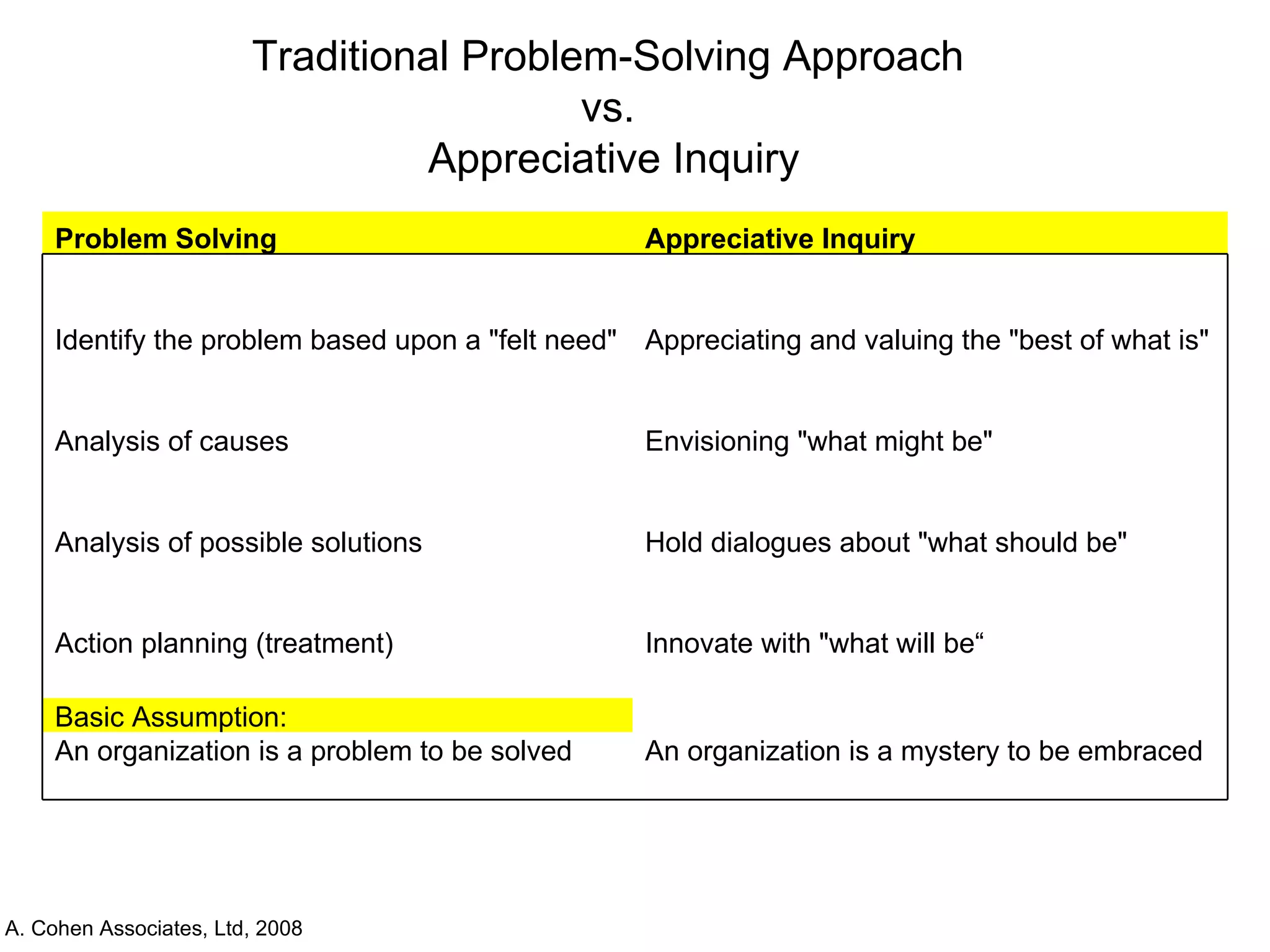 Traditional Problem-Solving Approach  vs.  Appreciative Inquiry A. Cohen Associates, Ltd, 2008 Problem Solving Appreciative Inquiry Identify the problem based upon a "felt need" Appreciating and valuing the "best of what is" Analysis of causes Envisioning "what might be" Analysis of possible solutions Hold dialogues about "what should be" Action planning (treatment) Innovate with "what will be“      Basic Assumption:   An organization is a problem to be solved An organization is a mystery to be embraced 