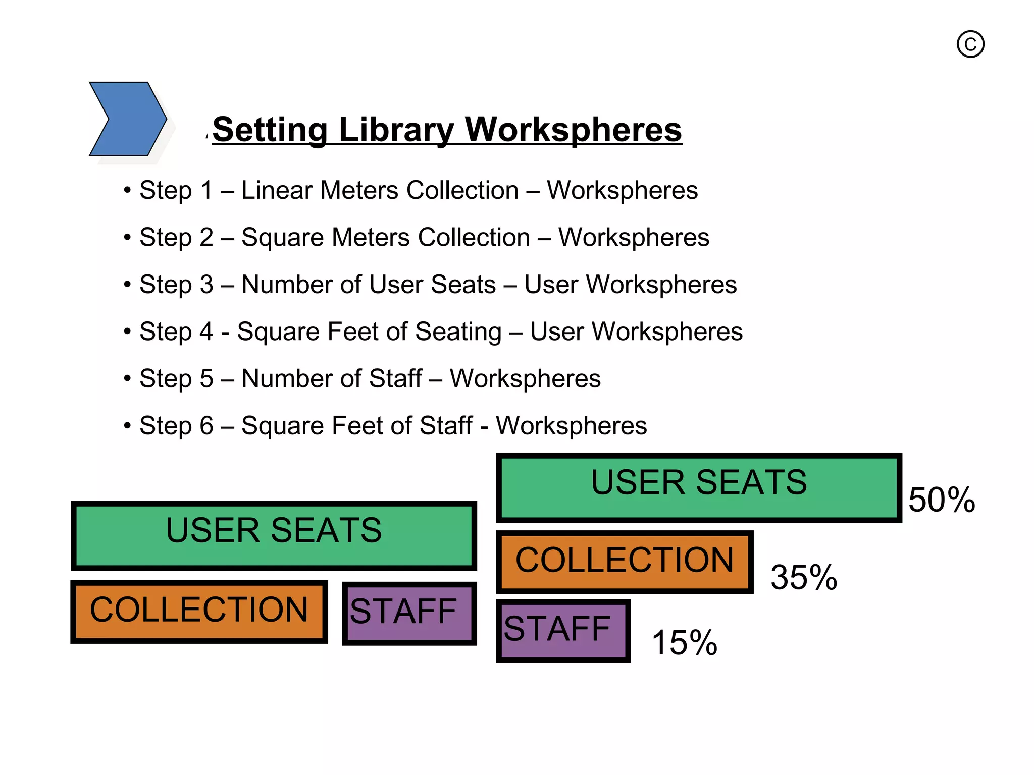 ADAPTIVE CHALLENGE Setting Library Workspheres USER SEATS STAFF 50% 35% COLLECTION 15% USER SEATS COLLECTION STAFF Step 1 – Linear Meters Collection – Workspheres Step 2 – Square Meters Collection – Workspheres Step 3 – Number of User Seats – User Workspheres Step 4 - Square Feet of Seating – User Workspheres Step 5 – Number of Staff – Workspheres Step 6 – Square Feet of Staff - Workspheres 
