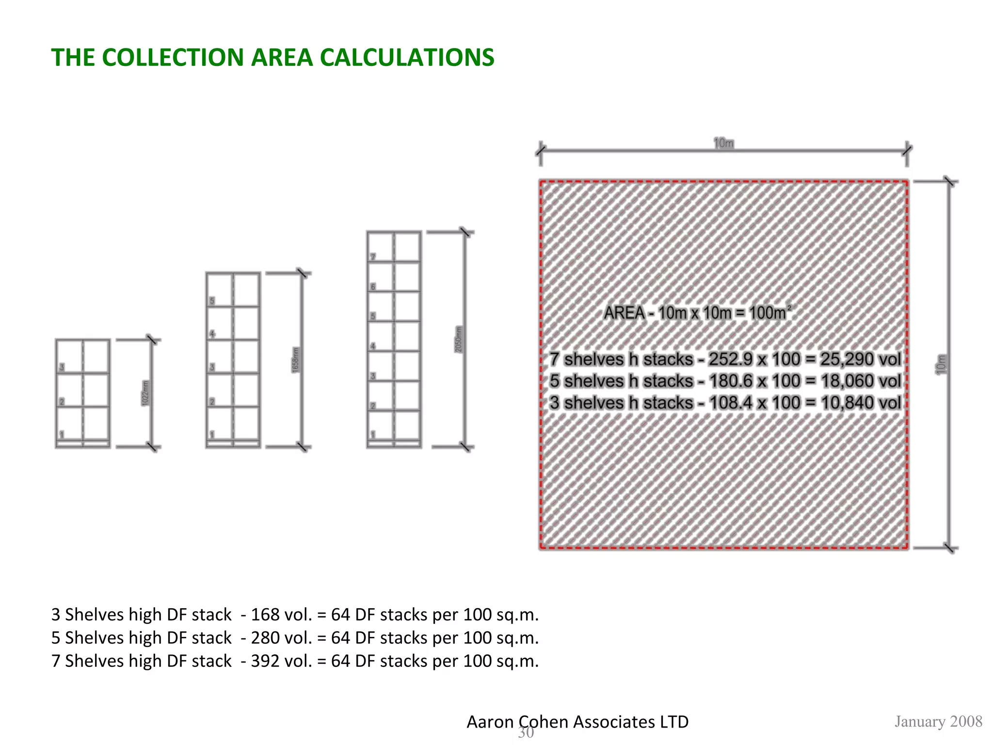 Aaron Cohen Associates LTD January 2008 THE COLLECTION AREA CALCULATIONS 3 Shelves high DF stack  - 168 vol. = 64 DF stacks per 100 sq.m. 5 Shelves high DF stack  - 280 vol. = 64 DF stacks per 100 sq.m. 7 Shelves high DF stack  - 392 vol. = 64 DF stacks per 100 sq.m. 