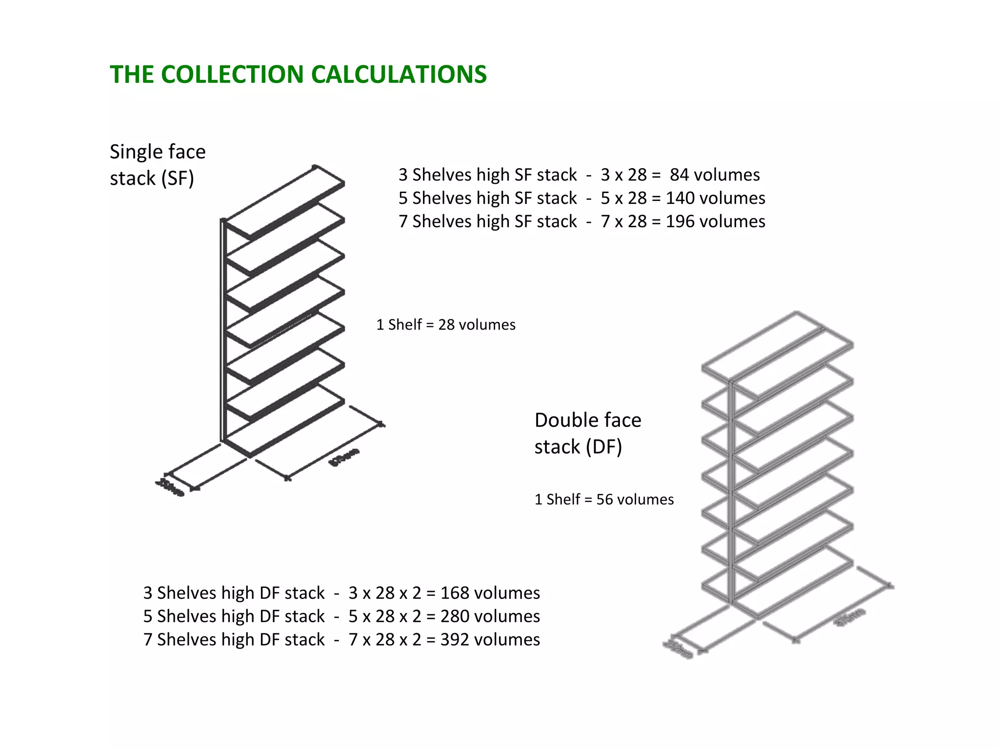THE COLLECTION CALCULATIONS Single face stack (SF) 1 Shelf = 28 volumes 1 Shelf = 56 volumes Double face stack (DF) 3 Shelves high SF stack  -  3 x 28 =  84 volumes 5 Shelves high SF stack  -  5 x 28 = 140 volumes 7 Shelves high SF stack  -  7 x 28 = 196 volumes 3 Shelves high DF stack  -  3 x 28 x 2 = 168 volumes 5 Shelves high DF stack  -  5 x 28 x 2 = 280 volumes 7 Shelves high DF stack  -  7 x 28 x 2 = 392 volumes 