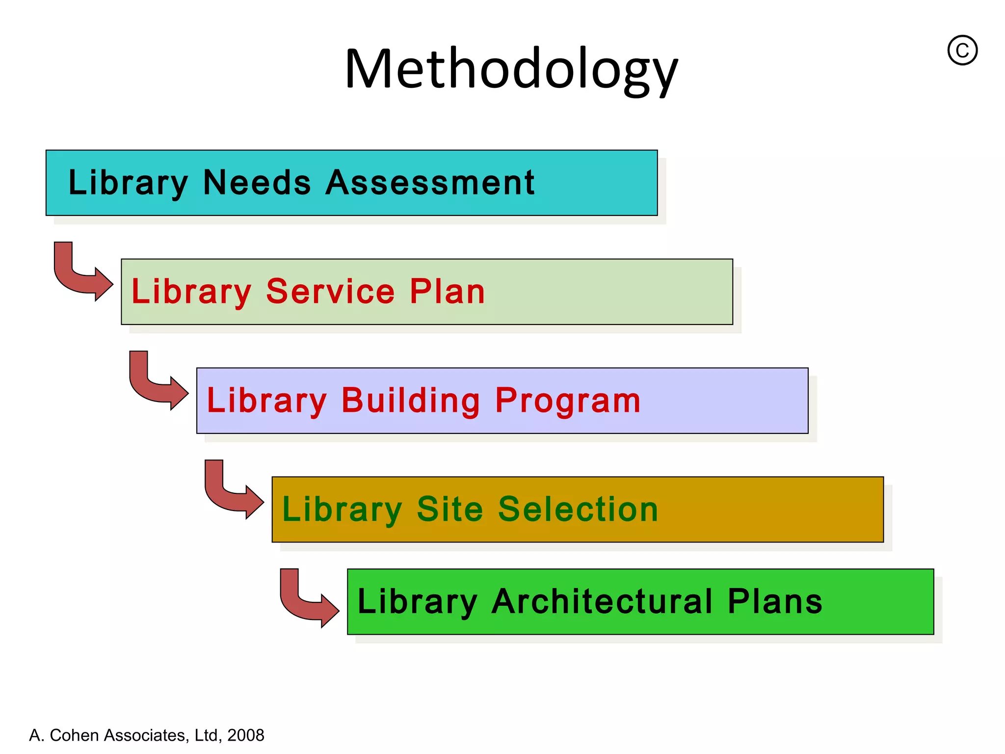 Library Needs Assessment Library Service Plan Library Building Program Library Site Selection Library Architectural Plans A. Cohen Associates, Ltd, 2008 Methodology 