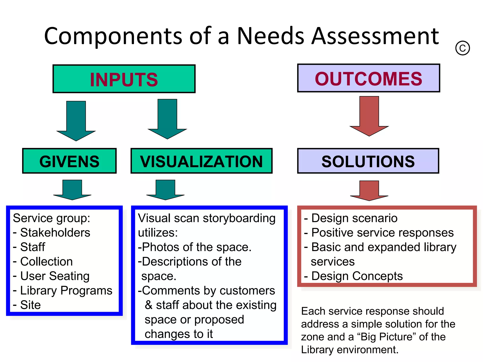 Components of a Needs Assessment INPUTS OUTCOMES GIVENS VISUALIZATION SOLUTIONS Service group: Stakeholders Staff Collection User Seating Library Programs Site Visual scan storyboarding utilizes: -Photos of the space. Descriptions of the space. -Comments by customers & staff about the existing space or proposed changes to it - Design scenario - Positive service responses Basic and expanded library  services  - Design Concepts  Each service response should address a simple solution for the zone and a “Big Picture” of the Library environment. 