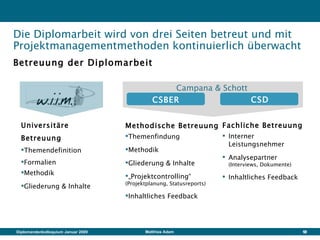 Die Diplomarbeit wird von drei Seiten betreut und mit Projektmanagementmethoden kontinuierlich überwacht Betreuung der Diplomarbeit Campana & Schott Universitäre Betreuung Themendefinition Formalien Methodik Gliederung & Inhalte Methodische Betreuung Themenfindung Methodik Gliederung & Inhalte „ Projektcontrolling“ (Projektplanung, Statusreports) Inhaltliches Feedback Fachliche Betreuung Interner Leistungsnehmer Analysepartner (Interviews, Dokumente) Inhaltliches Feedback CSBER CSD 