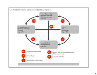 Un modelo simple para entender lo complejo…
                                               Expected percentage
                                               change of spot rate
                                               of foreign currency
                                               (e.g. -3%)
                                UFR                                                     IFE



        Forward discount or                                       PPP                   Interest
        Premium on foreign                                                              rate
        Currency                                                                        differential
        (e.g. -3%)                                                                      (e.g. +3%)




                               IRP                                                      FE

                                               Expected inflation
                                               rate differential
                                               (e.g. +3%)


               PPP    Purchasing Power Parity
                                                           UFR          Forward rates as unbiased predictors
                                                                        of future spot rates
               FE     Fisher Effect
                                                            IRP         Interest Rate Parity

               FE     International Fisher Effect---




                                                                                                               4
 