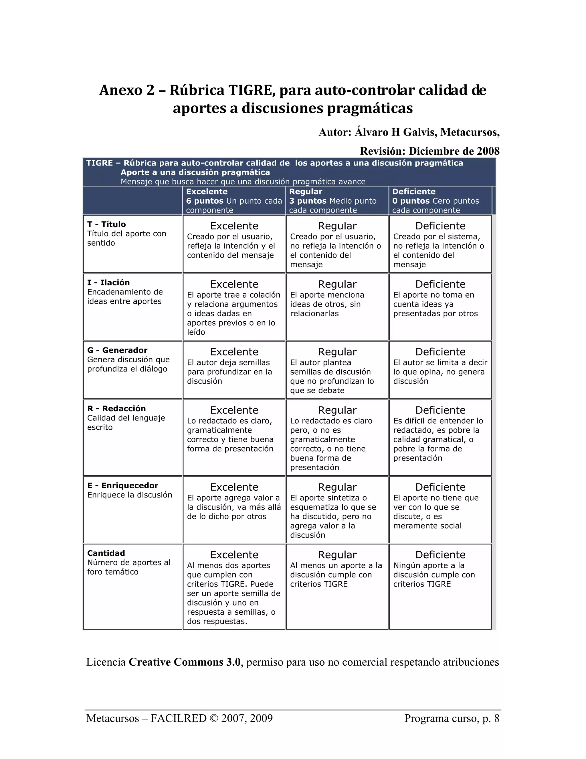 Anexo 2 – Rúbrica TIGRE, para auto­controlar calidad de 
             aportes a discusiones pragmáticas 
                                                            Autor: Álvaro H Galvis, Metacursos,
                                                                        Revisión: Diciembre de 2008
TIGRE – Rúbrica para auto-controlar calidad de los aportes a una discusión pragmática
       Aporte a una discusión pragmática
       Mensaje que busca hacer que una discusión pragmática avance
                      Excelente                 Regular               Deficiente
                      6 puntos Un punto cada 3 puntos Medio punto     0 puntos Cero puntos
                      componente                cada componente       cada componente
T - Título                     Excelente                    Regular                    Deficiente
Título del aporte con    Creado por el usuario,      Creado por el usuario,      Creado por el sistema,
sentido                  refleja la intención y el   no refleja la intención o   no refleja la intención o
                         contenido del mensaje       el contenido del            el contenido del
                                                     mensaje                     mensaje

I - Ilación                    Excelente                    Regular                    Deficiente
Encadenamiento de        El aporte trae a colación   El aporte menciona          El aporte no toma en
ideas entre aportes      y relaciona argumentos      ideas de otros, sin         cuenta ideas ya
                         o ideas dadas en            relacionarlas               presentadas por otros
                         aportes previos o en lo
                         leído

G - Generador                  Excelente                    Regular                    Deficiente
Genera discusión que     El autor deja semillas      El autor plantea            El autor se limita a decir
profundiza el diálogo    para profundizar en la      semillas de discusión       lo que opina, no genera
                         discusión                   que no profundizan lo       discusión
                                                     que se debate

R - Redacción                  Excelente                    Regular                    Deficiente
Calidad del lenguaje     Lo redactado es claro,      Lo redactado es claro       Es difícil de entender lo
escrito                  gramaticalmente             pero, o no es               redactado, es pobre la
                         correcto y tiene buena      gramaticalmente             calidad gramatical, o
                         forma de presentación       correcto, o no tiene        pobre la forma de
                                                     buena forma de              presentación
                                                     presentación

E - Enriquecedor               Excelente                    Regular                    Deficiente
Enriquece la discusión   El aporte agrega valor a    El aporte sintetiza o       El aporte no tiene que
                         la discusión, va más allá   esquematiza lo que se       ver con lo que se
                         de lo dicho por otros       ha discutido, pero no       discute, o es
                                                     agrega valor a la           meramente social
                                                     discusión

Cantidad                       Excelente                    Regular                    Deficiente
Número de aportes al     Al menos dos aportes        Al menos un aporte a la     Ningún aporte a la
foro temático            que cumplen con             discusión cumple con        discusión cumple con
                         criterios TIGRE. Puede      criterios TIGRE             criterios TIGRE
                         ser un aporte semilla de
                         discusión y uno en
                         respuesta a semillas, o
                         dos respuestas.




Licencia Creative Commons 3.0, permiso para uso no comercial respetando atribuciones



Metacursos – FACILRED © 2007, 2009                                                  Programa curso, p. 8
 