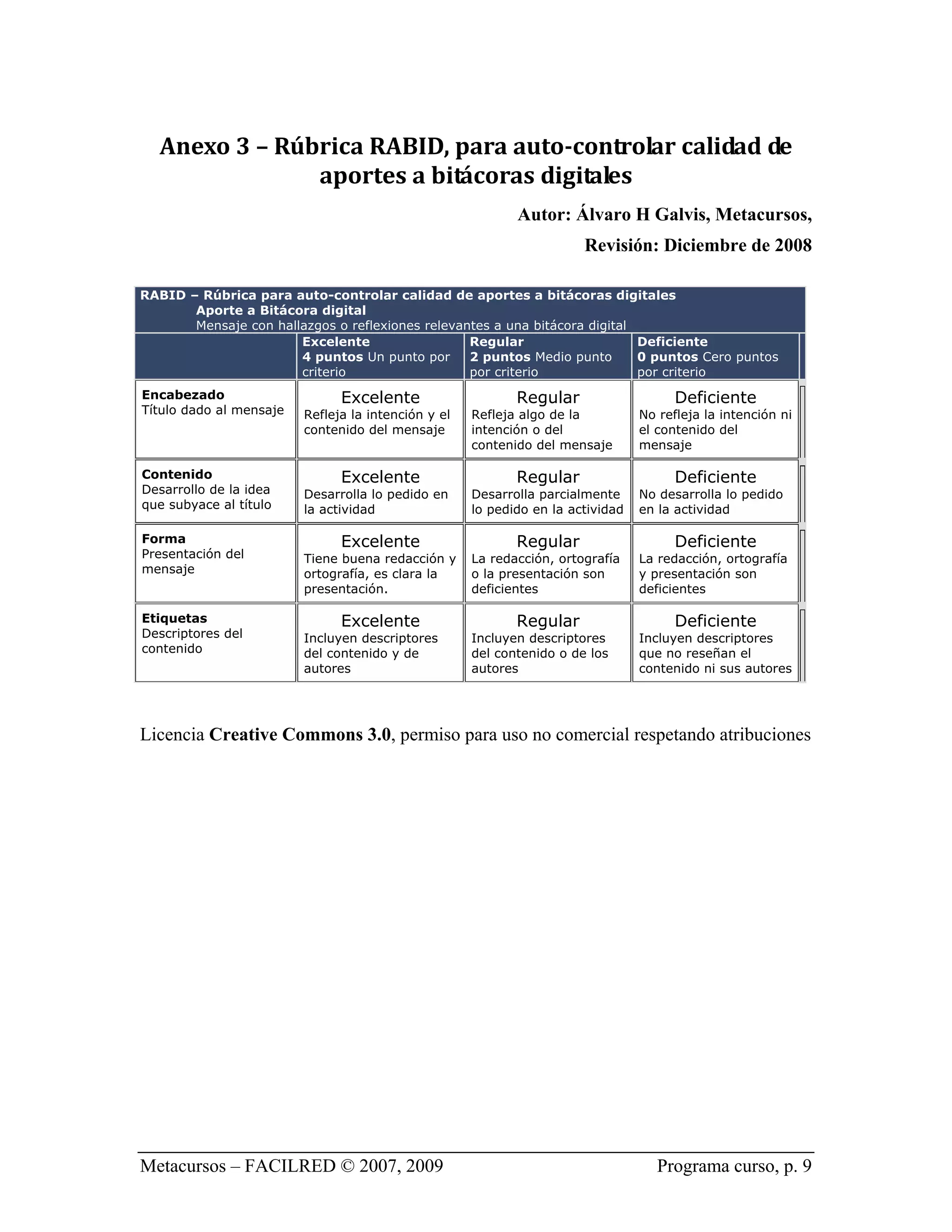 Anexo 3 – Rúbrica RABID, para auto­controlar calidad de 
               aportes a bitácoras digitales 
                                                            Autor: Álvaro H Galvis, Metacursos,
                                                                       Revisión: Diciembre de 2008

RABID – Rúbrica para auto-controlar calidad de aportes a bitácoras digitales
       Aporte a Bitácora digital
       Mensaje con hallazgos o reflexiones relevantes a una bitácora digital
                       Excelente                  Regular                    Deficiente
                       4 puntos Un punto por      2 puntos Medio punto       0 puntos Cero puntos
                       criterio                   por criterio               por criterio
Encabezado                     Excelente                    Regular                    Deficiente
Título dado al mensaje   Refleja la intención y el   Refleja algo de la          No refleja la intención ni
                         contenido del mensaje       intención o del             el contenido del
                                                     contenido del mensaje       mensaje

Contenido                      Excelente                    Regular                    Deficiente
Desarrollo de la idea    Desarrolla lo pedido en     Desarrolla parcialmente     No desarrolla lo pedido
que subyace al título    la actividad                lo pedido en la actividad   en la actividad

Forma                          Excelente                    Regular                    Deficiente
Presentación del         Tiene buena redacción y     La redacción, ortografía    La redacción, ortografía
mensaje                  ortografía, es clara la     o la presentación son       y presentación son
                         presentación.               deficientes                 deficientes

Etiquetas                      Excelente                    Regular                    Deficiente
Descriptores del         Incluyen descriptores       Incluyen descriptores       Incluyen descriptores
contenido                del contenido y de          del contenido o de los      que no reseñan el
                         autores                     autores                     contenido ni sus autores




Licencia Creative Commons 3.0, permiso para uso no comercial respetando atribuciones




Metacursos – FACILRED © 2007, 2009                                                  Programa curso, p. 9
 