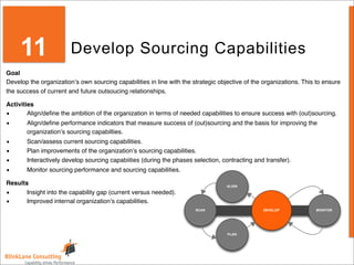 11                 Develop Sourcing Capabilities
Goal
Develop the organizationquot;s own sourcing capabilities in line with the strategic objective of the organizations. This to ensure
the success of current and future outsoucing relationships.

Activities
•       Align/deﬁne the ambition of the organization in terms of needed capabilities to ensure success with (out)sourcing.
•      Align/deﬁne performance indicators that measure success of (out)sourcing and the basis for improving the
       organizationquot;s sourcing capabilties.
•      Scan/assess current sourcing capabilities.
•      Plan improvements of the organizationquot;s sourcing capabilities.
•      Interactively develop sourcing capabiities (during the phases selection, contracting and transfer).
•      Monitor sourcing performance and sourcing capabilities.

Results                                                                            ALIGN

•      Insight into the capability gap (current versus needed).
•      Improved internal organizationquot;s capabilities.
                                                                       SCAN                     DEVELOP             MONITOR




                                                                                   PLAN
 