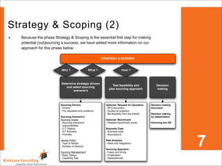 Strategy & Scoping (2)
•   Because the phase Strategy & Scoping is the essential first step for making
    potential (out)sourcing a success, we have added more information on our
    approach for this phase below:

                                                            STRATEGY & SCOPING


                           Why ?                   What ?                   How ?



                           Determine strategic drivers
                                                                   Test feasibility and              Decision
                              and select sourcing
                                                                plan sourcing approach               making
                                  scenario's



                          Sourcing Drivers                    Optional: Request for Quotation    Decision making
                          - Drivers                           - RFQ document                     document
                          - Pre requisites and condtions      - Quotes by suppliers
                                                              - Bid feasibiity from the market   Decision making
                          Sourcing Scenario's                                                    by stakeholders
                          Sourcing Scope                      Optional: Benchmark
                          - Sourcing scenario's/              - Detailled banchmark prices       Informing the OR
                            responsibilities
                          - ICT Objects                       Business Case
                          - ICT Activities                    - Business case




                                                                                                                    7
                          - Priorities                        - Assumptions

                          Vendor Policy                       Risk Analysis
                          - Type of Vendor                    - Risks and mitigations
                          - Number of Vendors
                                                              Sourcing Approach
                          Sourcing Management                 - Fases and timing
                          - Basic Design                      - Projectteam
                          - Capability Gap                    - Dependencies
 