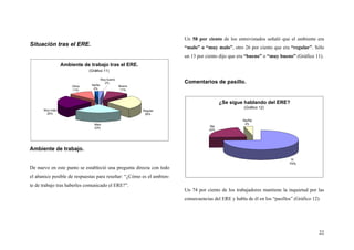 22
Situación tras el ERE.
Ambiente de trabajo.
De nuevo en este punto se estableció una pregunta directa con todo
el abanico posible de respuestas para reseñar: “¿Cómo es el ambien-
te de trabajo tras haberles comunicado el ERE?”.
Un 58 por ciento de los entrevistados señaló que el ambiente era
“malo” o “muy malo”, otro 26 por ciento que era “regular”. Sólo
un 13 por ciento dijo que era “bueno” o “muy bueno” (Gráfico 11).
Comentarios de pasillo.
Un 74 por ciento de los trabajadores mantiene la inquietud por las
consecuencias del ERE y habla de él en los “pasillos” (Gráfico 12).
¿Se sigue hablando del ERE?
(Gráfico 12)
Sí
74%
No
22%
Ns/Nc
4%
Ambiente de trabajo tras el ERE.
(Gráfico 11)
Bueno
11%
Regular
26%
Malo
23%
Muy malo
25%
Otros
11%
Ns/Nc
2%
Muy bueno
2%
 