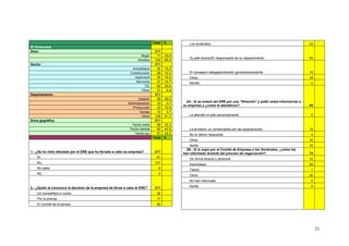 31
Total %
Nº Entrevista
Sexo 211
Mujer 71 33,6
Hombre 140 66,4
Sector 211
Inmobiliario 32 15,2
Construcción 26 12,3
Automóvil 39 18,5
Servicios 31 14,7
TIC 62 29,4
Otros 21 9,9
Departamento 211
Gestión 59 28,0
Administración 10 4,7
Producción 23 10,9
Ventas 10 4,7
Otros 109 51,7
Zona gográfica 211
Tercio norte 68 32,2
Tercio central 92 43,6
Tercio sur 51 24,2
Total %
1.- ¿Se ha visto afectado por el ERE que ha llevado a cabo su empresa? 211
Sí. 61
No. 141
No sabe. 9
NC. 0
2.- ¿Quién le comunicó la decisión de la empresa de llevar a cabo el ERE? 211
Un compañero o rumor. 32
Por la prensa 17
El Comité de Empresa. 50
Los sindicatos. 24
Su jefe directo/El responsable de su departamento. 54
El consejero delegado/director general/presidente. 14
Otros 18
NS/NC. 2
2A.- Si se enteró del ERE por una "filtración" y pidió usted información a
su empresa y ¿como le atendieron? 49
Le atendió un jefe personalmente 0
Le enviaron un correo/carta con las explicaciones 10
No le dieron respuesta 4
Otros 16
Ns/Nc 19
2B.- Si lo supo por el Comité de Empresa o los Sindicatos, ¿cómo les
han informado durante del proceso de negociación? 74
De forma directa y personal 12
Asambleas 29
Tablón 1
Otros 30
No han informado 2
Ns/Nc 0
 