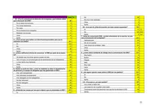 32
Total %
2C.- Si se lo comunicacó la dirección de la empresa, ¿qué método utilizó
para informarle del ERE? 68
Por el tablón de anuncios. 0
Por correo electrónico. 11
Por carta. 2
Por la Intranet de la compañía. 0
Mediante una reunión. 41
Otros 14
Ns/Nc 0
3.- ¿Tuvo acceso para hablar con directivos/responsables para que le
aclararan sus dudas? 211
Sí 102
No 77
Otros 26
Ns/Nc 6
4.- ¿Cómo calificaría la forma de comunicar el ERE por parte de la empre-
sa? 211
He sentido que me tenían aprecio a pesar de todo. 22
Van a lo suyo y no se preocupan de los sentimientos de los trabajadores. 55
Lo han hecho muy fríamente. 79
Otros 39
Ns/Nc 16
5.- Desde su punto de vista: ¿cómo ha realizado su labor el departamento
de personal y el equipo de abogados que has gestionado el ERE? 211
Han sido transparentes 18
Han informado correctamente 25
Han dialogado con los trabajadores 7
No han informado 20
No han dialogado 25
Otros 28
Ns/Nc 88
6.- ¿Entendió las causas por las que le dijeron que se presentaba el ERE? 211
Sí. 131
No. 68
No nos lo han explicado. 1
Otros 3
Ns/Nc. 8
6A.- (Los que sí) ¿Está de acuerdo con esas causas expuestas? 131
Si 17 13
No 108 82,4
Ns/Nc 6 4,6
7.- Antes de comunicarle ERE, ¿recibía información de la marcha, los pla-
nes y la evolución de la empresa? 211
Habitualmente. 63
De vez en cuando. 61
Casi nunca nos contaban nada. 81
Otros 4
Ns/Nc 2
8.- ¿Cómo está el ambiente de trabajo tras la comunicación del ERE? 211
Muy bueno 4
Bueno 23
Regular 55
Malo 49
Muy malo 52
Otros 24
Ns/Nc 4
9.- ¿Se siguen oyendo cosas sobre el ERE por los pasillos? 211
Sí 157
No 46
Ns/Nc 8
9 A.- Si es que sí, ¿en qué sentido? 157
Va a volver a haber otro 95
Las cosas se van a quedar como están 2
Comentarios sobre las personas a las que les ha afectado el ERE 48
NS/NC 12
 