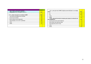 33
Total %
SOLO PARA LOS QUE SE QUEDAN.
(Respuestas "No" y "No sabe" de la P 1) 150
11 A.- ¿Cómo cree que le va a afectar el ERE? 150
Voy a tener que trabajar más que antes 33
No creo que me afecte 30
Me ha creado mucha inseguridad 39
Estoy tranquilo, a mí no me ha afectado 28
Otros 10
Ns/Nc 10
11 B.- ¿Cree que tras el ERE la empresa está motivando a sus trabaja-
dores? 150
Sí 15
No 118
Otros 7
Ns/Nc 10
11 B2.- ¿Qué está haciendo la empresa para mejorar la motivación de
sus trabajadores? 32
Nos escuchan más cuando hablamos 3
Nos cuentan más cosas que antes 7
Nos preguntan qué tal va todo 3
Otros 9
Ns/Nc 10
 