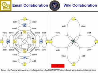 Bron: http://www.wikinomics.com/blog/index.php/2008/03/26/wiki-collaboration-leads-to-happiness/ 