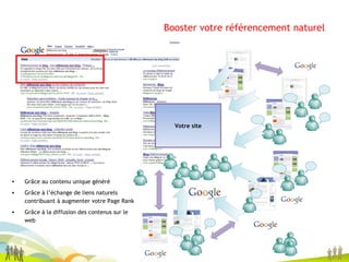 Booster votre référencement naturel Grâce au contenu unique généré Grâce à l’échange de liens naturels contribuant à augmenter votre Page Rank Grâce à la diffusion des contenus sur le web Votre site 